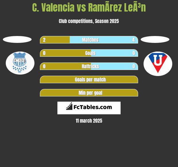 C. Valencia vs RamÃ­rez LeÃ³n h2h player stats