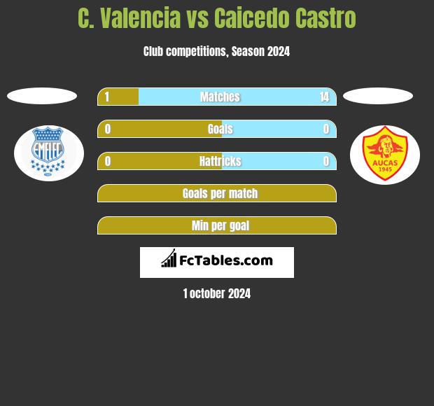 C. Valencia vs Caicedo Castro h2h player stats