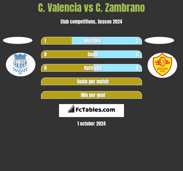 C. Valencia vs C. Zambrano h2h player stats