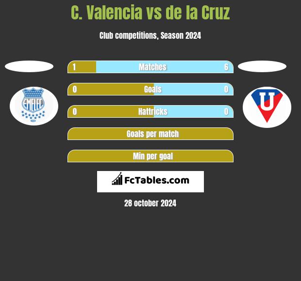 C. Valencia vs de la Cruz h2h player stats