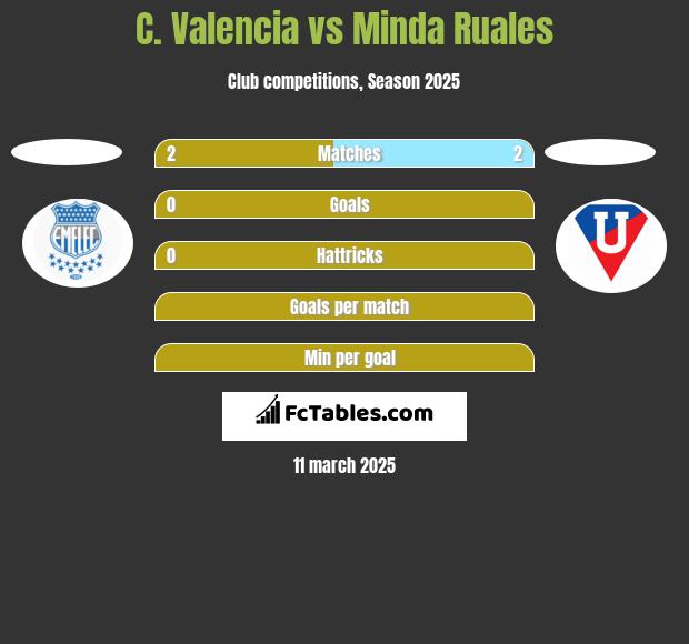 C. Valencia vs Minda Ruales h2h player stats