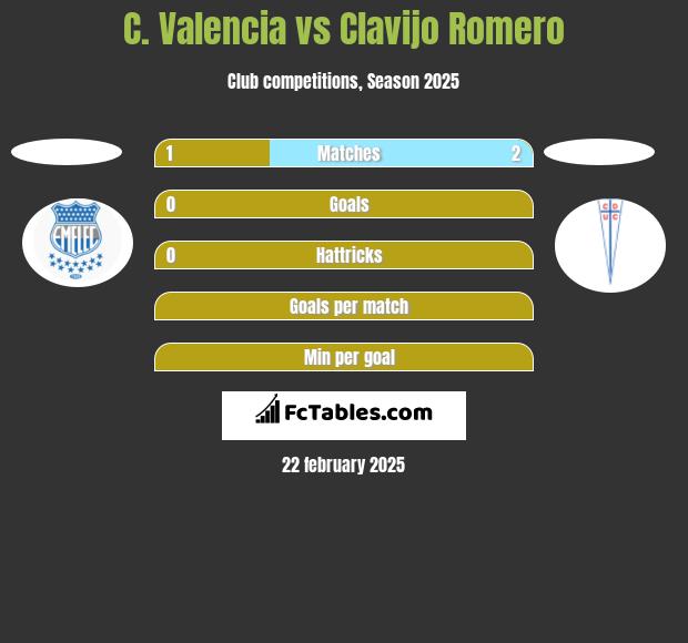 C. Valencia vs Clavijo Romero h2h player stats