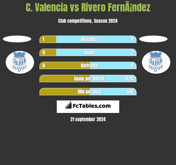 C. Valencia vs Rivero FernÃ¡ndez h2h player stats