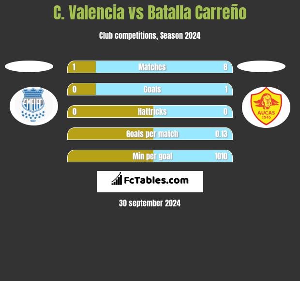 C. Valencia vs Batalla Carreño h2h player stats