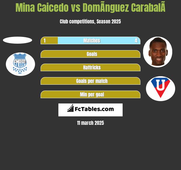 Mina Caicedo vs DomÃ­nguez CarabalÃ­ h2h player stats