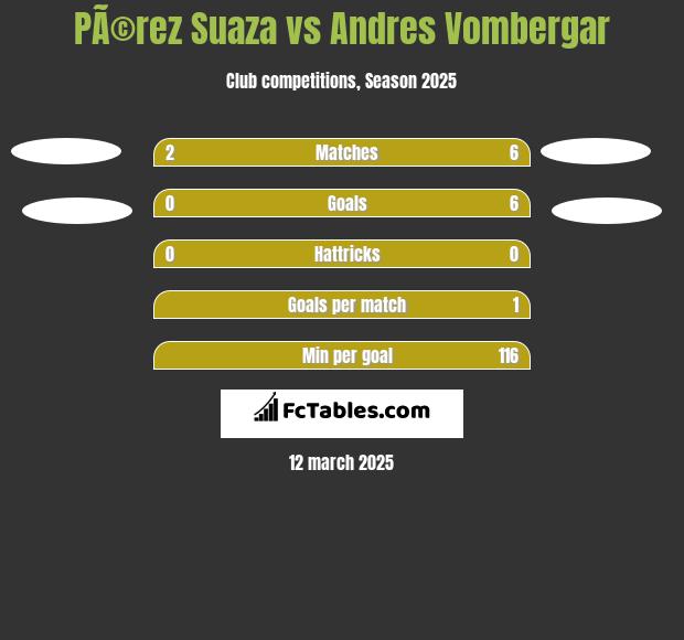 PÃ©rez Suaza vs Andres Vombergar h2h player stats