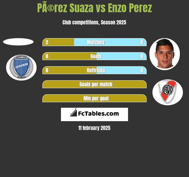 PÃ©rez Suaza vs Enzo Perez h2h player stats