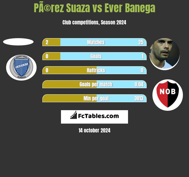 PÃ©rez Suaza vs Ever Banega h2h player stats