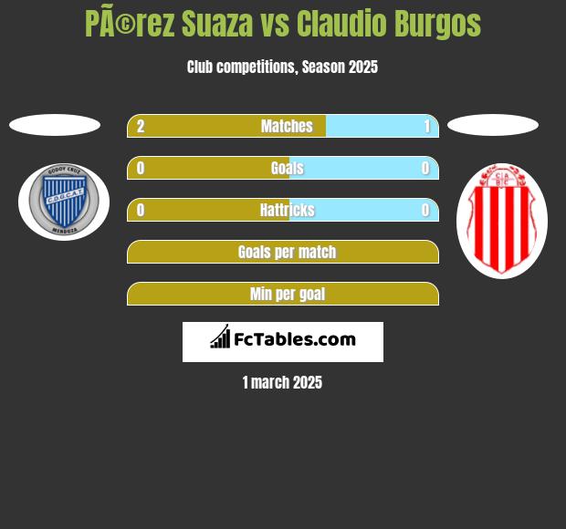 PÃ©rez Suaza vs Claudio Burgos h2h player stats