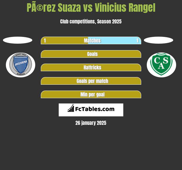 PÃ©rez Suaza vs Vinicius Rangel h2h player stats