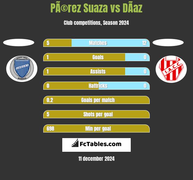 PÃ©rez Suaza vs DÃ­az h2h player stats