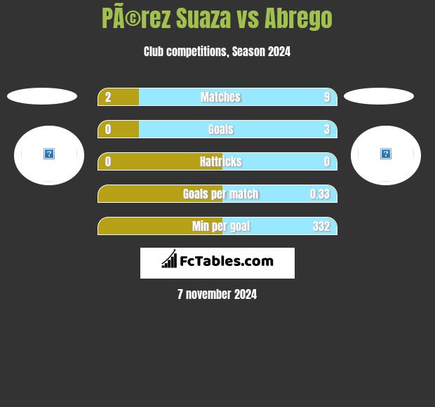 PÃ©rez Suaza vs Abrego h2h player stats