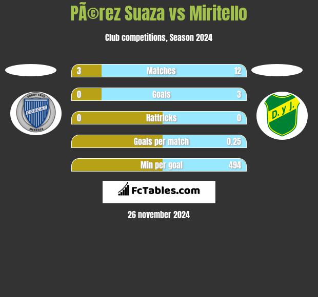 PÃ©rez Suaza vs Miritello h2h player stats