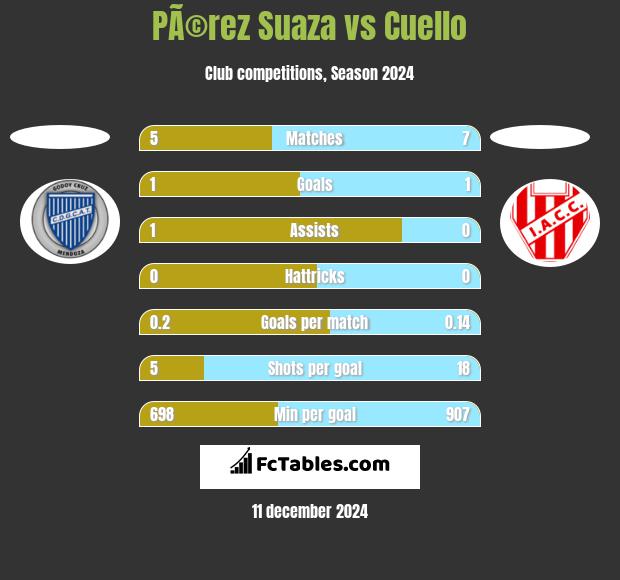 PÃ©rez Suaza vs Cuello h2h player stats