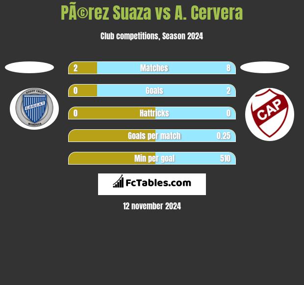 PÃ©rez Suaza vs A. Cervera h2h player stats