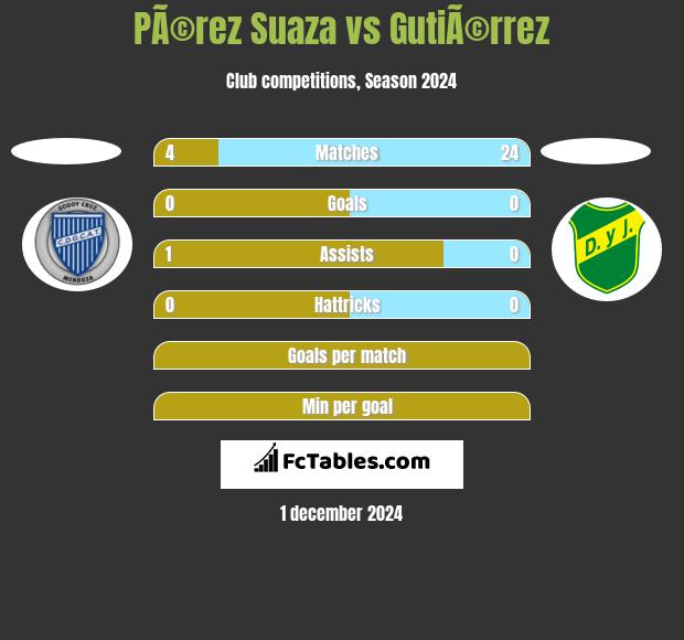 PÃ©rez Suaza vs GutiÃ©rrez h2h player stats