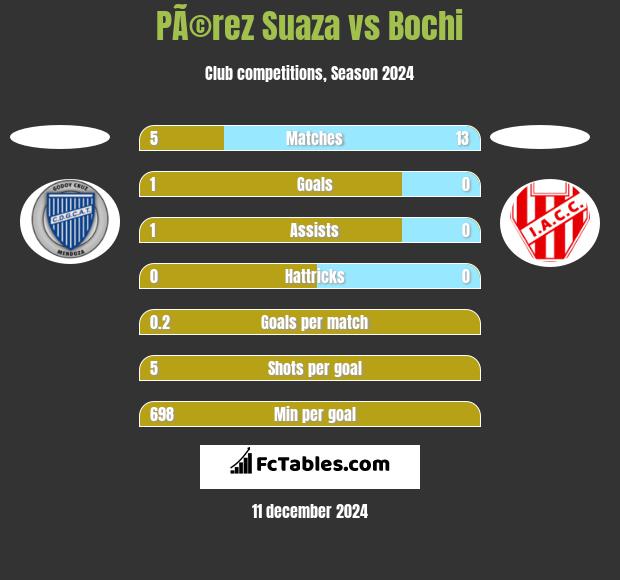 PÃ©rez Suaza vs Bochi h2h player stats