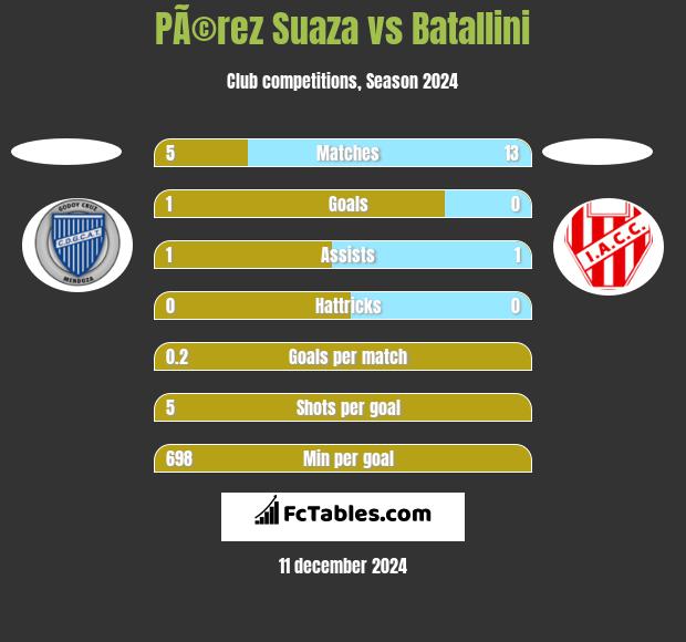 PÃ©rez Suaza vs Batallini h2h player stats