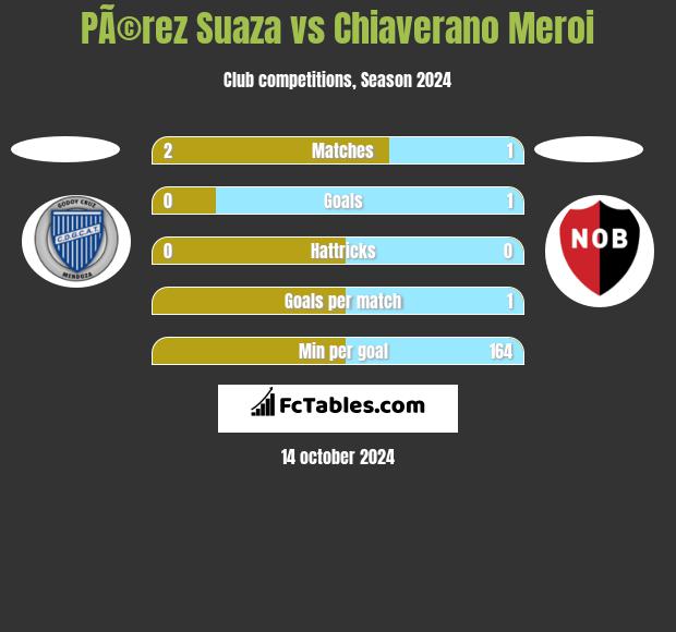 PÃ©rez Suaza vs Chiaverano Meroi h2h player stats