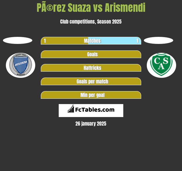 PÃ©rez Suaza vs Arismendi h2h player stats