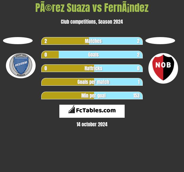 PÃ©rez Suaza vs FernÃ¡ndez h2h player stats