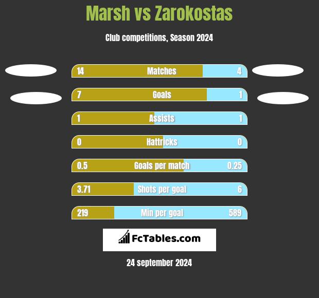 Marsh vs Zarokostas h2h player stats