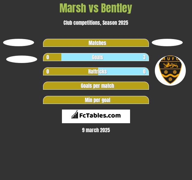 Marsh vs Bentley h2h player stats