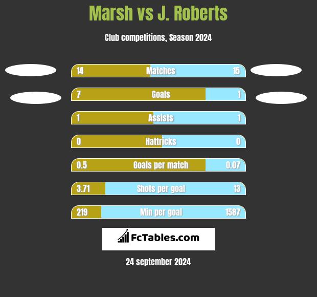 Marsh vs J. Roberts h2h player stats