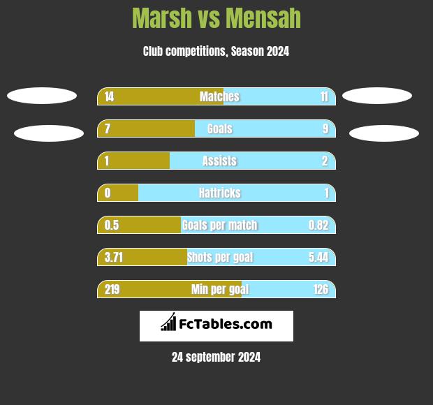 Marsh vs Mensah h2h player stats