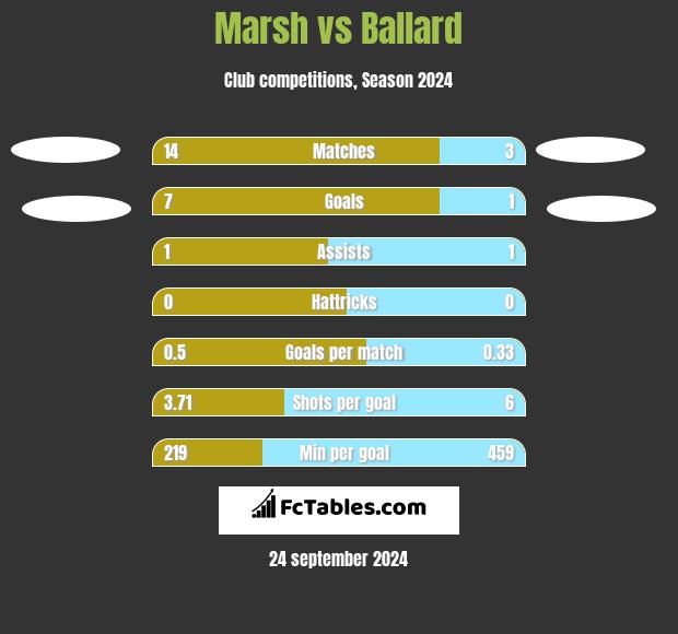 Marsh vs Ballard h2h player stats