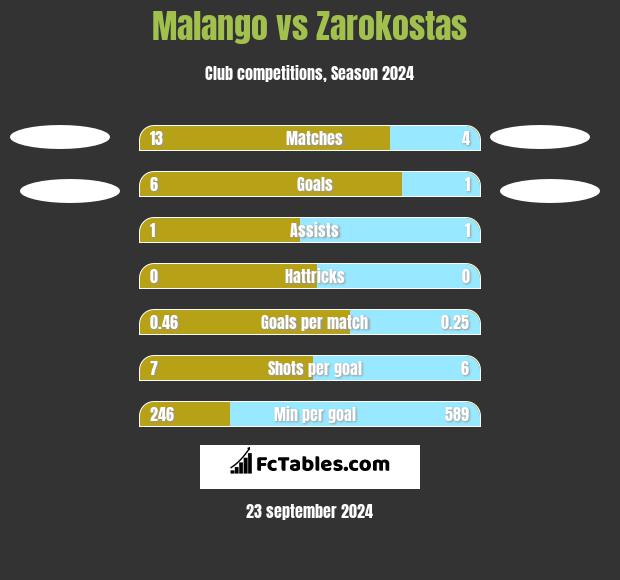 Malango vs Zarokostas h2h player stats