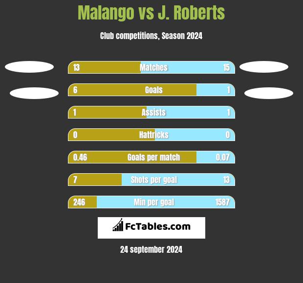 Malango vs J. Roberts h2h player stats