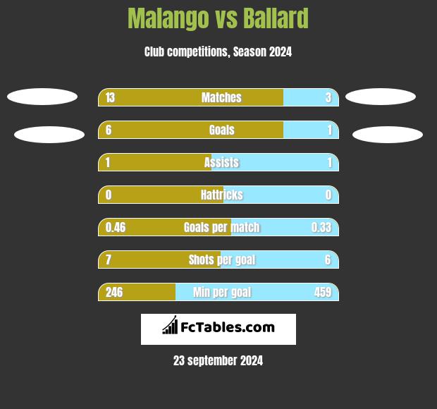 Malango vs Ballard h2h player stats