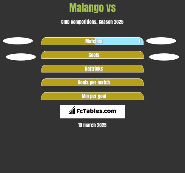 Malango vs  h2h player stats