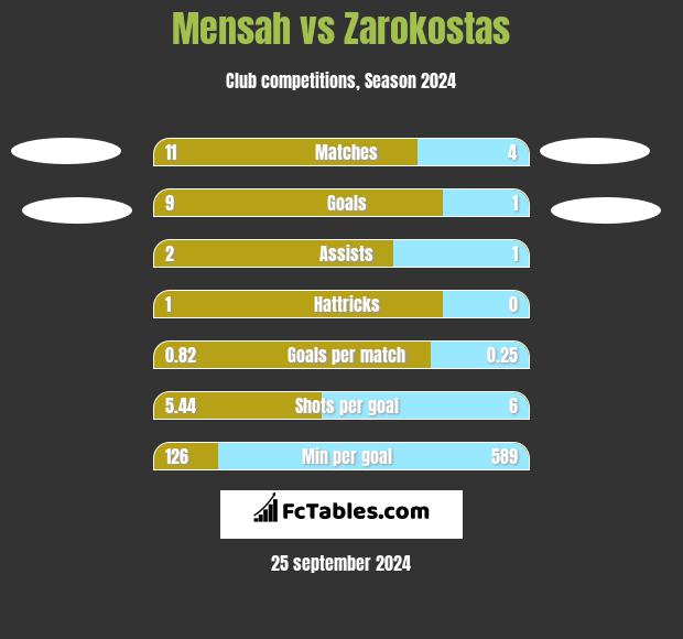 Mensah vs Zarokostas h2h player stats