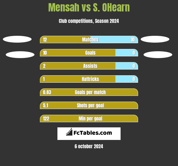 Mensah vs S. OHearn h2h player stats