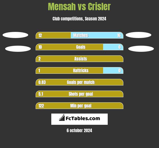 Mensah vs Crisler h2h player stats