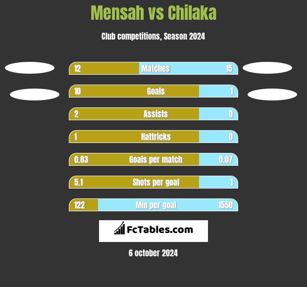 Mensah vs Chilaka h2h player stats