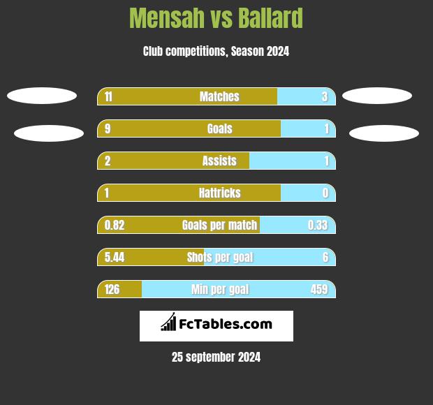 Mensah vs Ballard h2h player stats