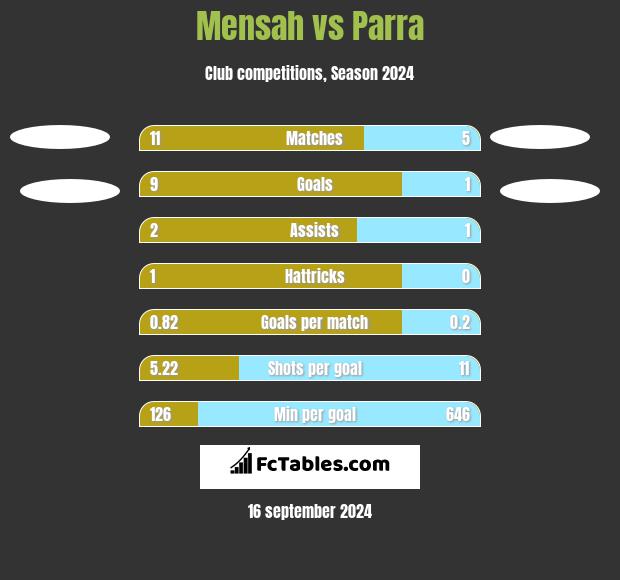 Mensah vs Parra h2h player stats