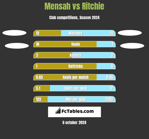 Mensah vs Ritchie h2h player stats