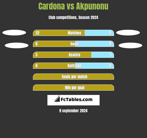 Cardona vs Akpunonu h2h player stats