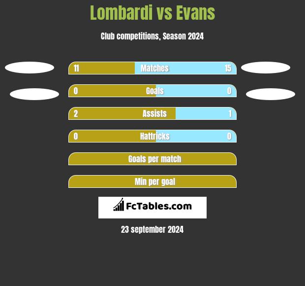 Lombardi vs Evans h2h player stats