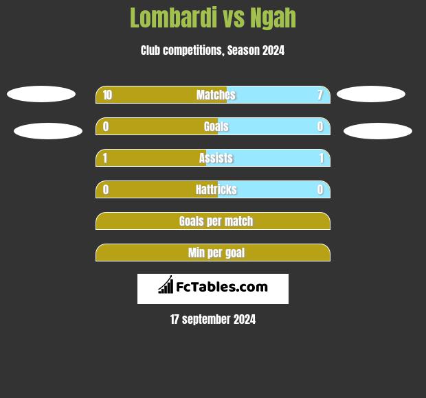 Lombardi vs Ngah h2h player stats