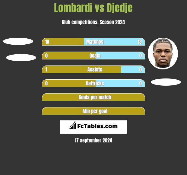 Lombardi vs Djedje h2h player stats