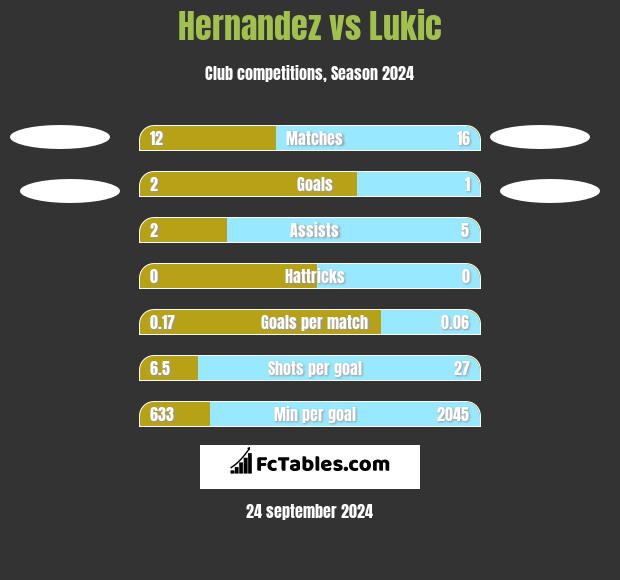 Hernandez vs Lukic h2h player stats