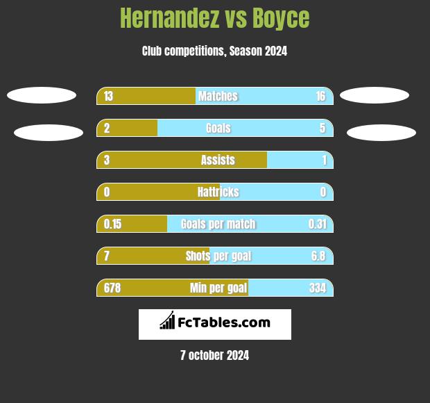 Hernandez vs Boyce h2h player stats