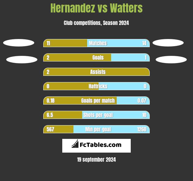 Hernandez vs Watters h2h player stats