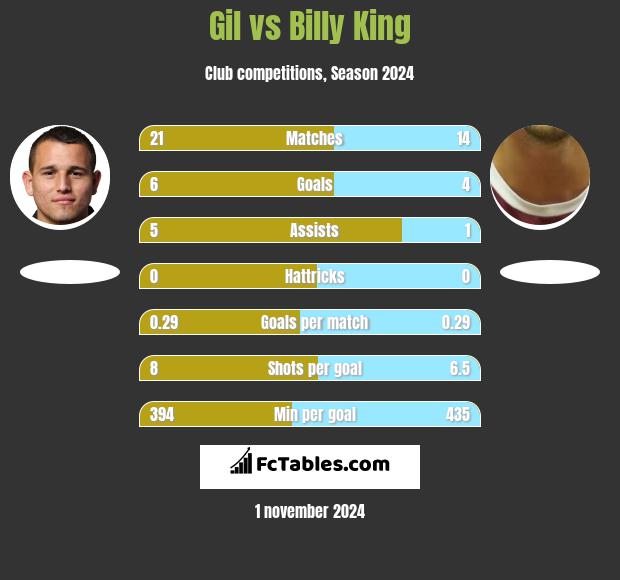 Gil vs Billy King h2h player stats