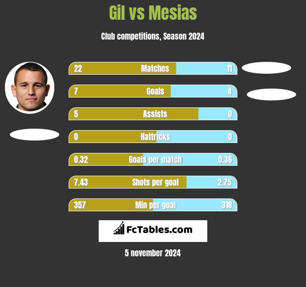 Gil vs Mesias h2h player stats